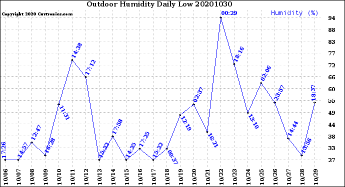 Milwaukee Weather Outdoor Humidity<br>Daily Low