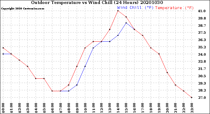 Milwaukee Weather Outdoor Temperature<br>vs Wind Chill<br>(24 Hours)