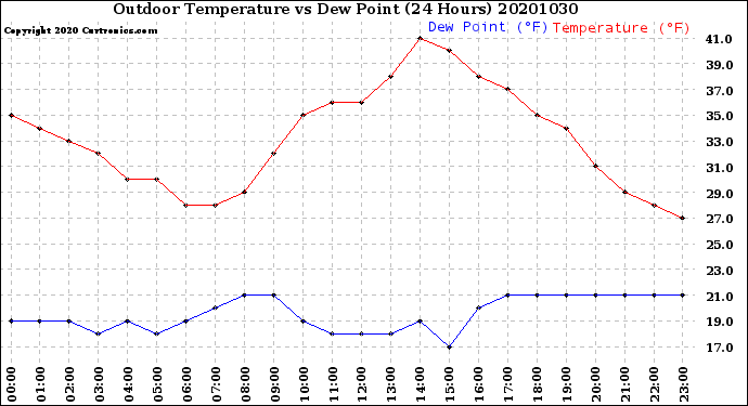 Milwaukee Weather Outdoor Temperature<br>vs Dew Point<br>(24 Hours)
