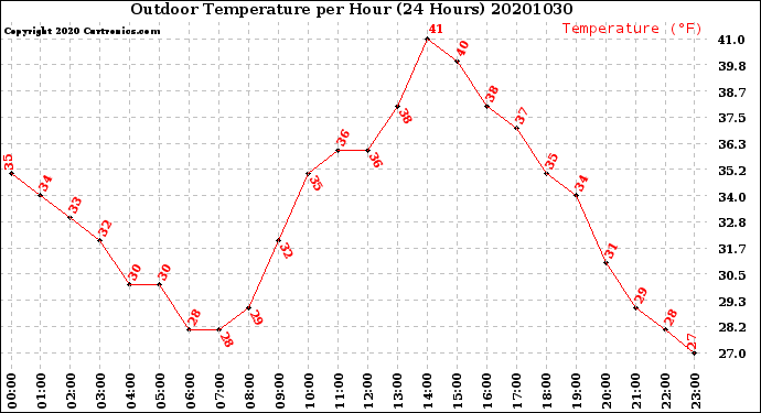 Milwaukee Weather Outdoor Temperature<br>per Hour<br>(24 Hours)