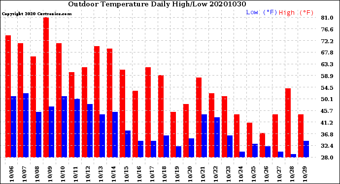 Milwaukee Weather Outdoor Temperature<br>Daily High/Low