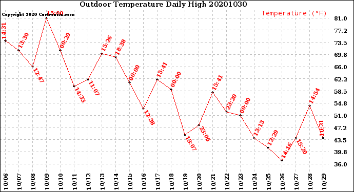Milwaukee Weather Outdoor Temperature<br>Daily High