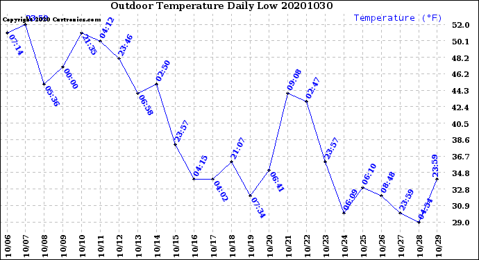 Milwaukee Weather Outdoor Temperature<br>Daily Low