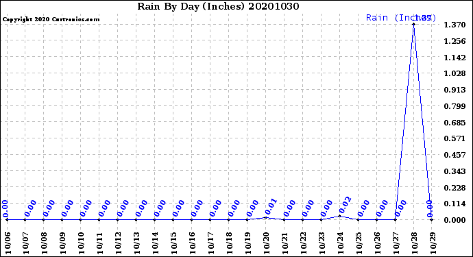 Milwaukee Weather Rain<br>By Day<br>(Inches)