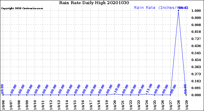 Milwaukee Weather Rain Rate<br>Daily High
