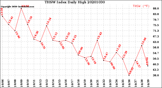 Milwaukee Weather THSW Index<br>Daily High