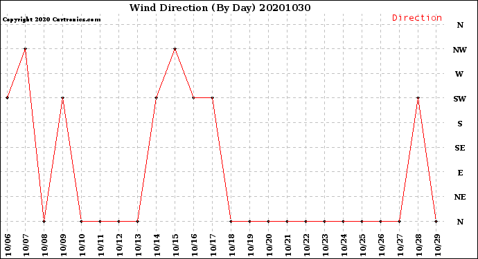 Milwaukee Weather Wind Direction<br>(By Day)
