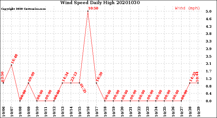 Milwaukee Weather Wind Speed<br>Daily High