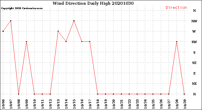 Milwaukee Weather Wind Direction<br>Daily High
