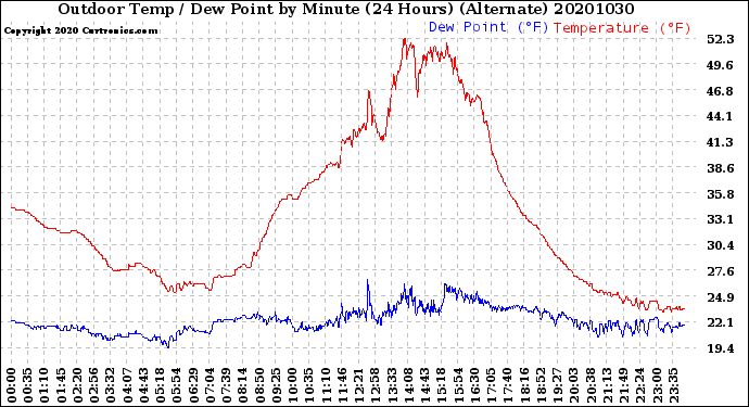 Milwaukee Weather Outdoor Temp / Dew Point<br>by Minute<br>(24 Hours) (Alternate)