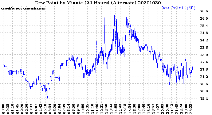 Milwaukee Weather Dew Point<br>by Minute<br>(24 Hours) (Alternate)