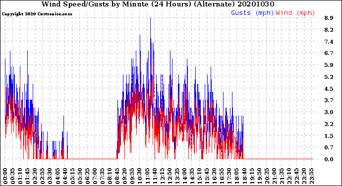 Milwaukee Weather Wind Speed/Gusts<br>by Minute<br>(24 Hours) (Alternate)