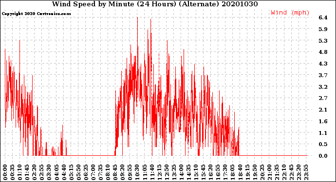 Milwaukee Weather Wind Speed<br>by Minute<br>(24 Hours) (Alternate)