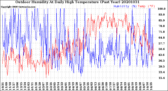 Milwaukee Weather Outdoor Humidity<br>At Daily High<br>Temperature<br>(Past Year)