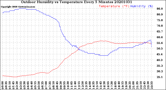 Milwaukee Weather Outdoor Humidity<br>vs Temperature<br>Every 5 Minutes
