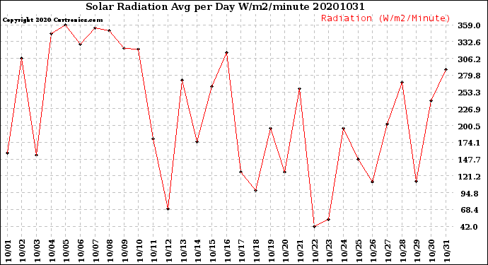 Milwaukee Weather Solar Radiation<br>Avg per Day W/m2/minute