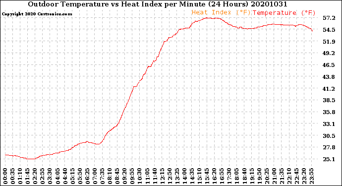Milwaukee Weather Outdoor Temperature<br>vs Heat Index<br>per Minute<br>(24 Hours)