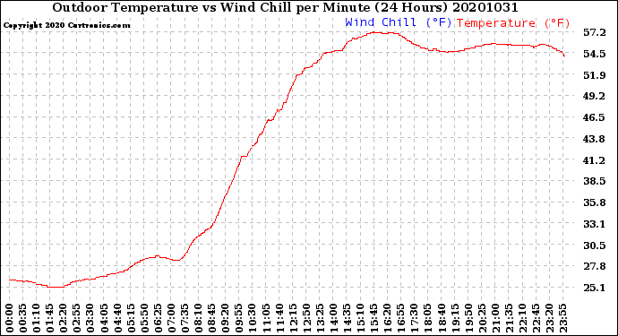 Milwaukee Weather Outdoor Temperature<br>vs Wind Chill<br>per Minute<br>(24 Hours)