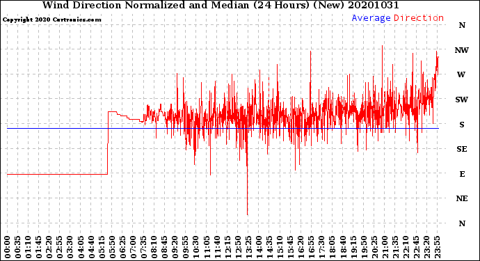 Milwaukee Weather Wind Direction<br>Normalized and Median<br>(24 Hours) (New)