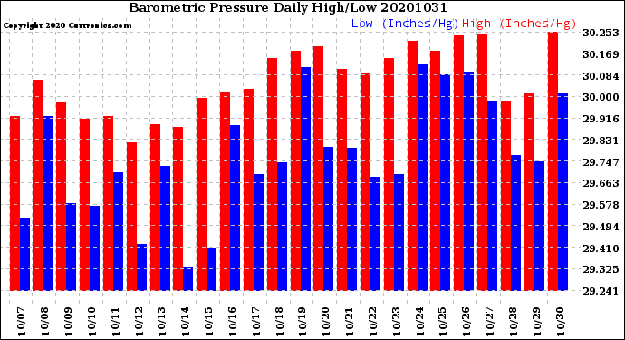 Milwaukee Weather Barometric Pressure<br>Daily High/Low