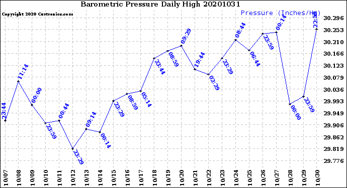 Milwaukee Weather Barometric Pressure<br>Daily High