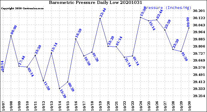 Milwaukee Weather Barometric Pressure<br>Daily Low