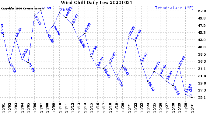 Milwaukee Weather Wind Chill<br>Daily Low