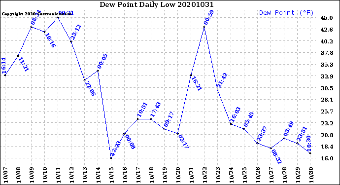 Milwaukee Weather Dew Point<br>Daily Low