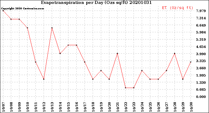 Milwaukee Weather Evapotranspiration<br>per Day (Ozs sq/ft)