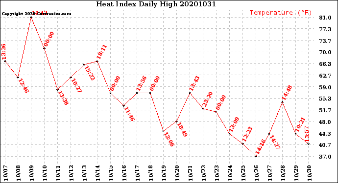 Milwaukee Weather Heat Index<br>Daily High