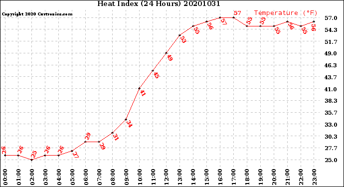 Milwaukee Weather Heat Index<br>(24 Hours)
