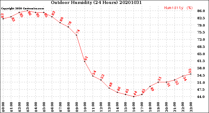 Milwaukee Weather Outdoor Humidity<br>(24 Hours)