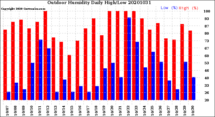 Milwaukee Weather Outdoor Humidity<br>Daily High/Low