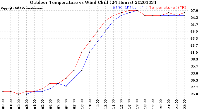 Milwaukee Weather Outdoor Temperature<br>vs Wind Chill<br>(24 Hours)