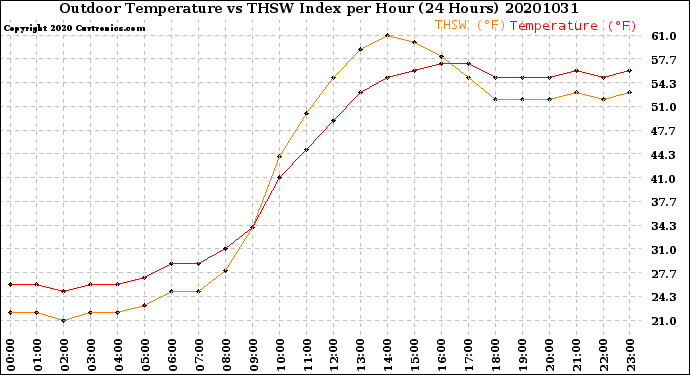 Milwaukee Weather Outdoor Temperature<br>vs THSW Index<br>per Hour<br>(24 Hours)