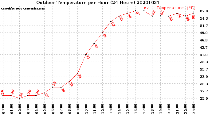 Milwaukee Weather Outdoor Temperature<br>per Hour<br>(24 Hours)