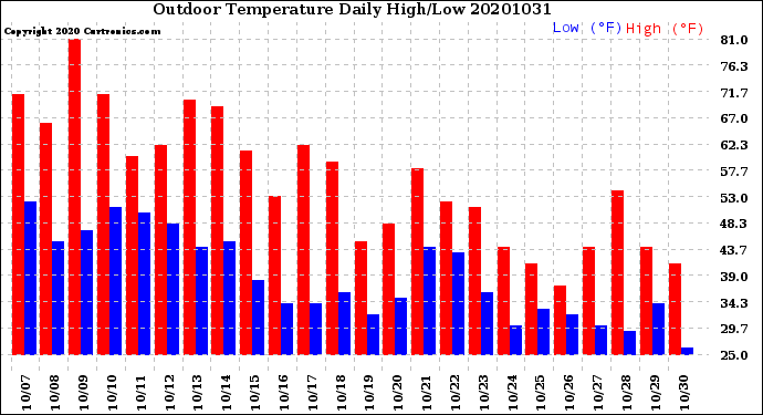 Milwaukee Weather Outdoor Temperature<br>Daily High/Low