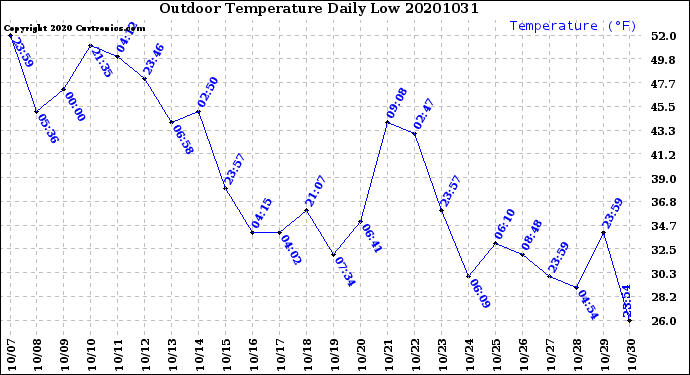 Milwaukee Weather Outdoor Temperature<br>Daily Low