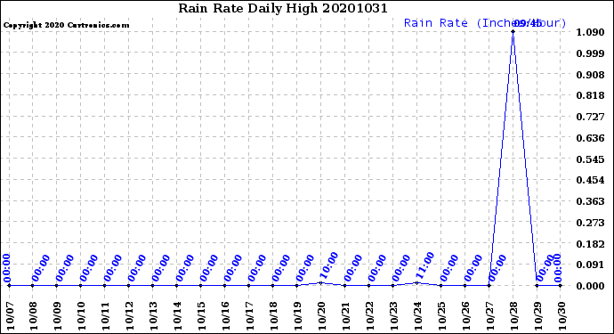 Milwaukee Weather Rain Rate<br>Daily High