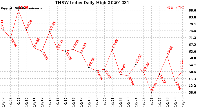 Milwaukee Weather THSW Index<br>Daily High