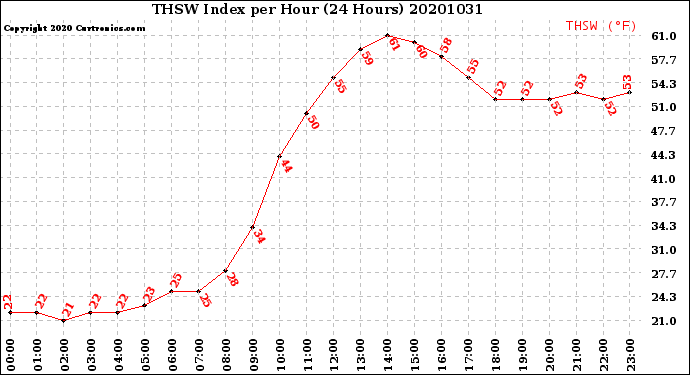 Milwaukee Weather THSW Index<br>per Hour<br>(24 Hours)
