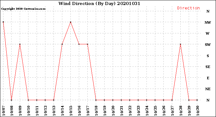 Milwaukee Weather Wind Direction<br>(By Day)