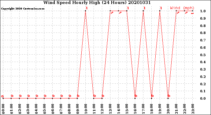 Milwaukee Weather Wind Speed<br>Hourly High<br>(24 Hours)