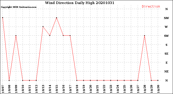 Milwaukee Weather Wind Direction<br>Daily High