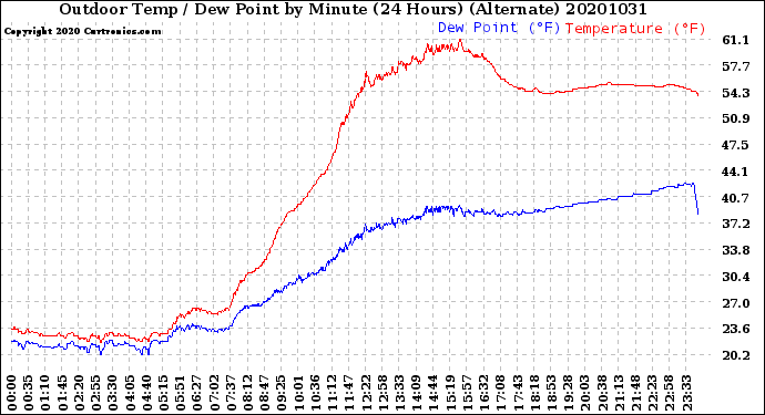 Milwaukee Weather Outdoor Temp / Dew Point<br>by Minute<br>(24 Hours) (Alternate)