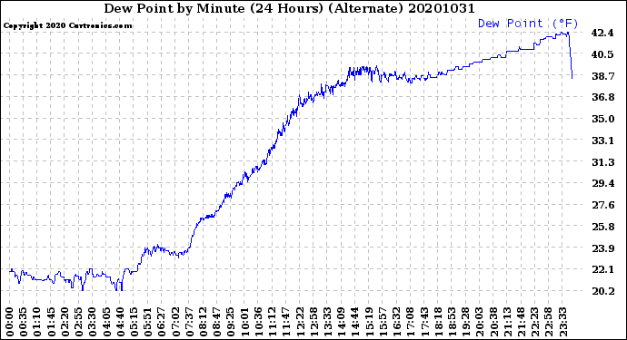 Milwaukee Weather Dew Point<br>by Minute<br>(24 Hours) (Alternate)