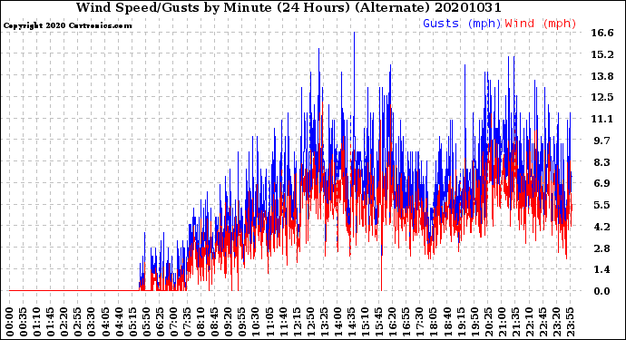 Milwaukee Weather Wind Speed/Gusts<br>by Minute<br>(24 Hours) (Alternate)