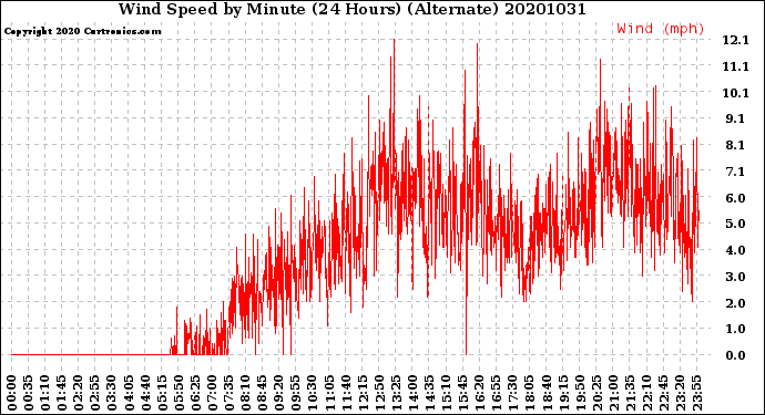 Milwaukee Weather Wind Speed<br>by Minute<br>(24 Hours) (Alternate)