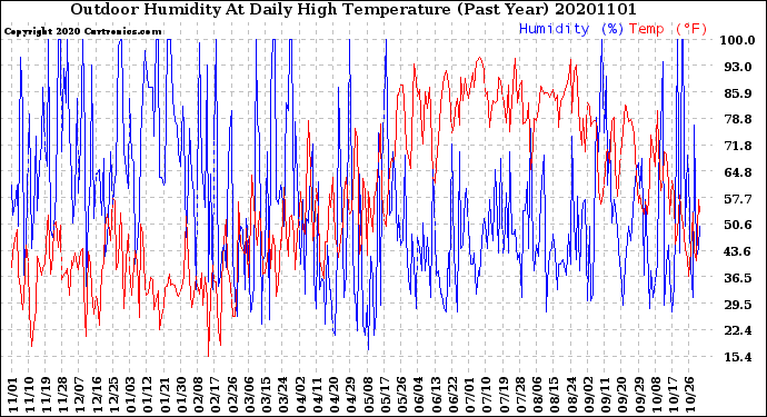 Milwaukee Weather Outdoor Humidity<br>At Daily High<br>Temperature<br>(Past Year)
