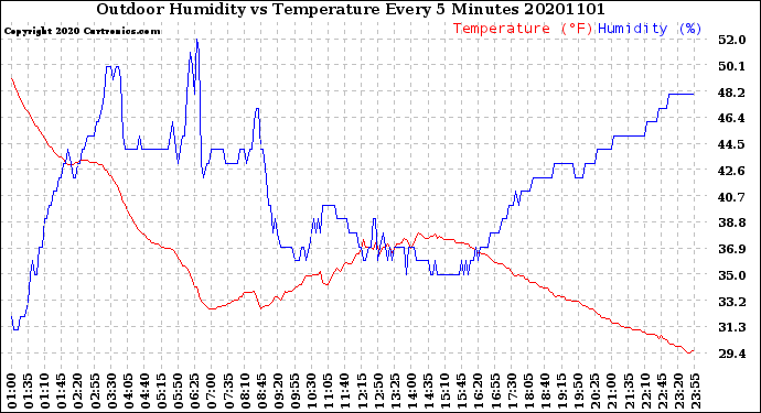 Milwaukee Weather Outdoor Humidity<br>vs Temperature<br>Every 5 Minutes
